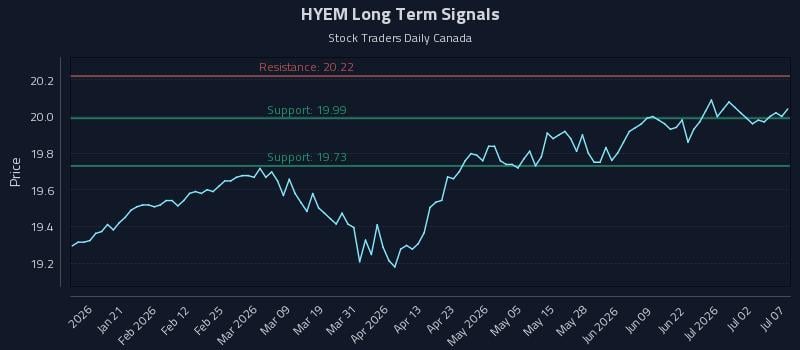 HYEM Long Term Analysis for July 8 2026 HYEM Long Term Analysis for July 8 2026