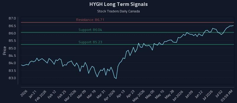 HYGH Long Term Analysis for July 8 2026 HYGH Long Term Analysis for July 8 2026