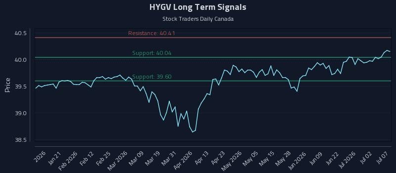 HYGV Long Term Analysis for July 8 2026