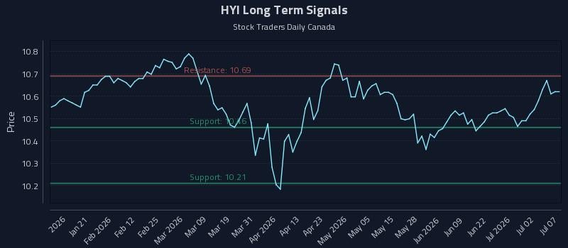 HYI Long Term Analysis for July 8 2026 HYI Long Term Analysis for July 8 2026