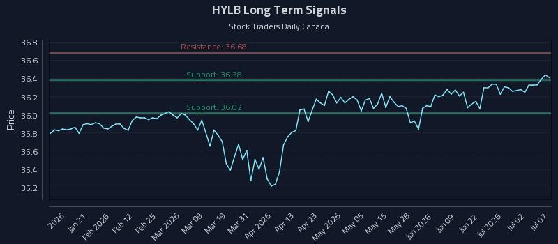 HYLB Long Term Analysis for July 8 2026 HYLB Long Term Analysis for July 8 2026