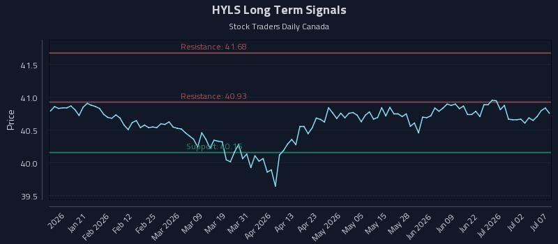HYLS Long Term Analysis for July 8 2026 HYLS Long Term Analysis for July 8 2026