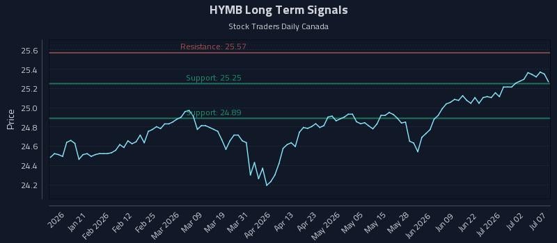 HYMB Long Term Analysis for July 8 2026 HYMB Long Term Analysis for July 8 2026