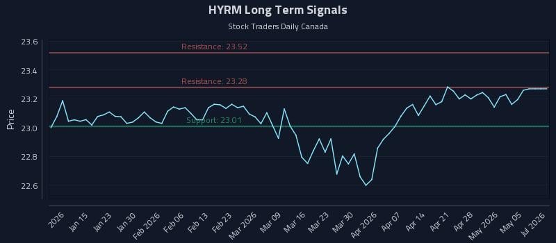 HYRM Long Term Analysis for July 8 2026 HYRM Long Term Analysis for July 8 2026