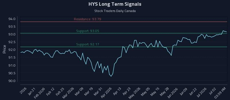 HYS Long Term Analysis for July 8 2026 HYS Long Term Analysis for July 8 2026