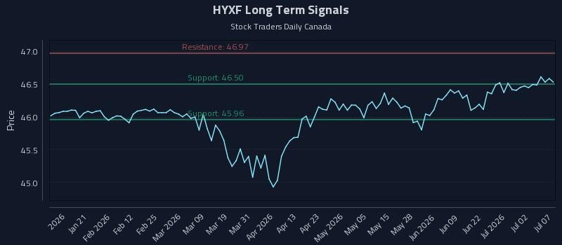 HYXF Long Term Analysis for July 8 2026 HYXF Long Term Analysis for July 8 2026