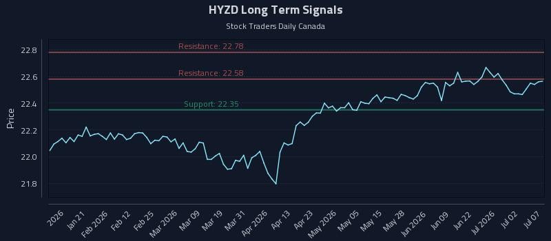 HYZD Long Term Analysis for July 8 2026
