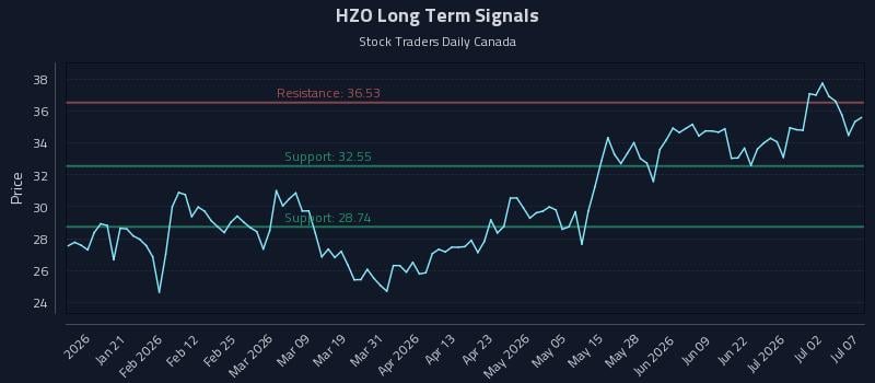 HZO Long Term Analysis for July 8 2026 HZO Long Term Analysis for July 8 2026