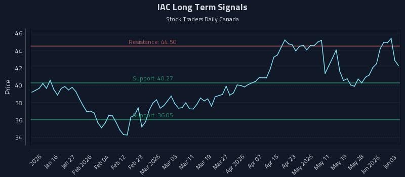 IAC Long Term Analysis for July 8 2026 IAC Long Term Analysis for July 8 2026