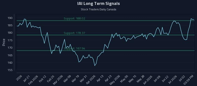 IAI Long Term Analysis for July 8 2026