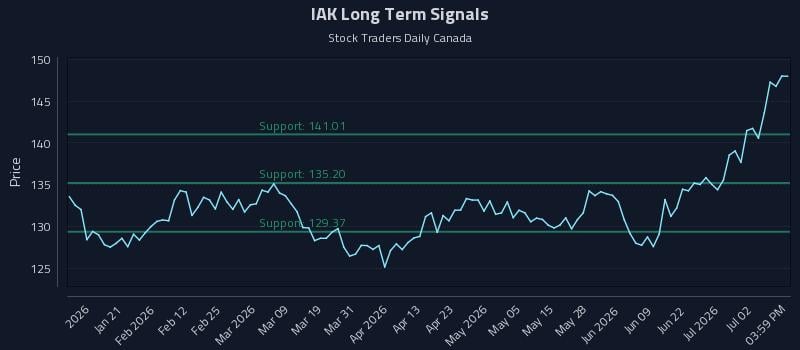 IAK Long Term Analysis for July 8 2026 IAK Long Term Analysis for July 8 2026