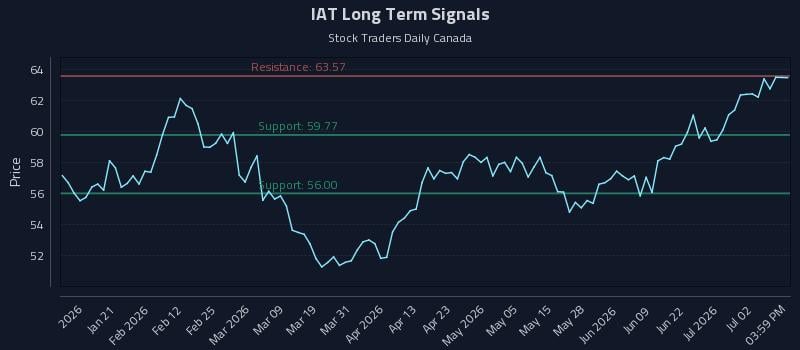 IAT Long Term Analysis for July 8 2026 IAT Long Term Analysis for July 8 2026