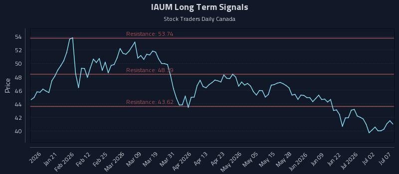 IAUM Long Term Analysis for July 8 2026