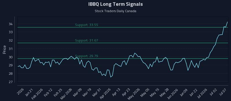 IBBQ Long Term Analysis for July 8 2026 IBBQ Long Term Analysis for July 8 2026
