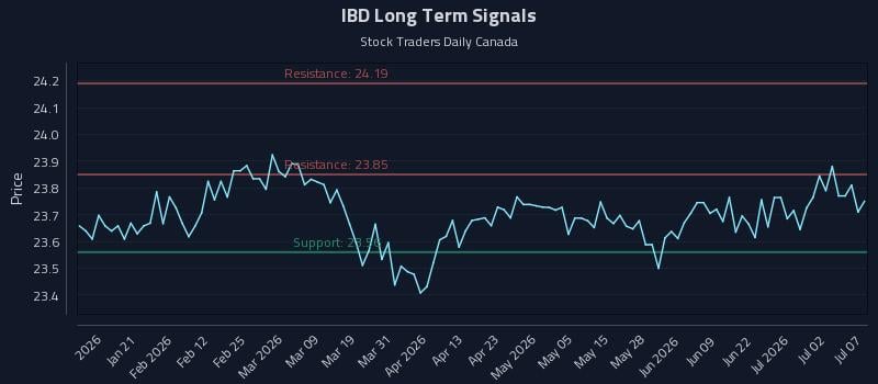 IBD Long Term Analysis for July 8 2026 IBD Long Term Analysis for July 8 2026