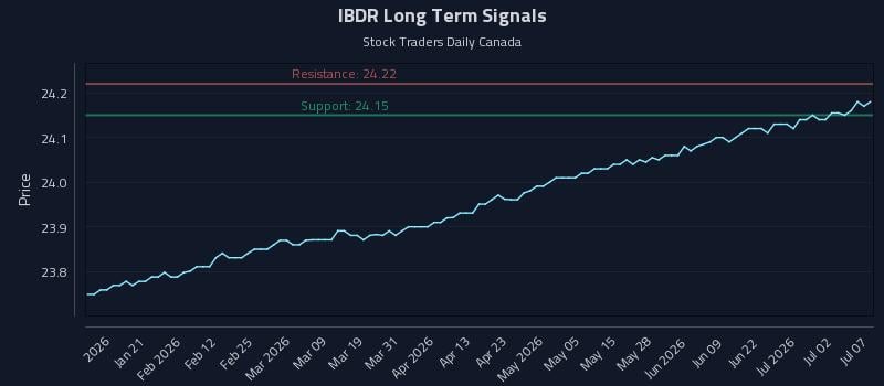 IBDR Long Term Analysis for July 8 2026 IBDR Long Term Analysis for July 8 2026