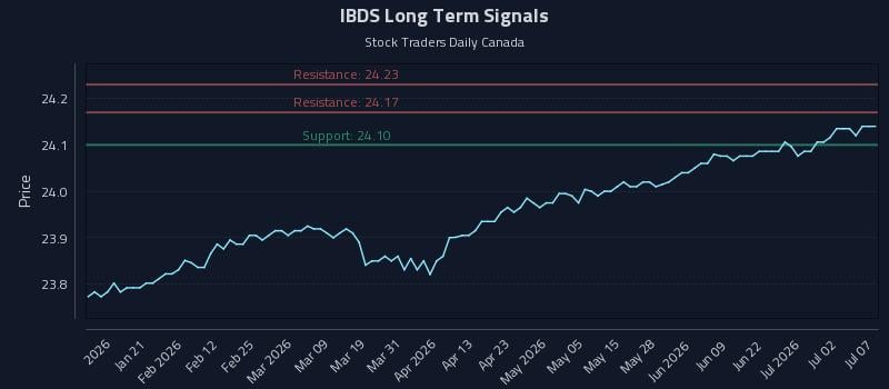 IBDS Long Term Analysis for July 8 2026