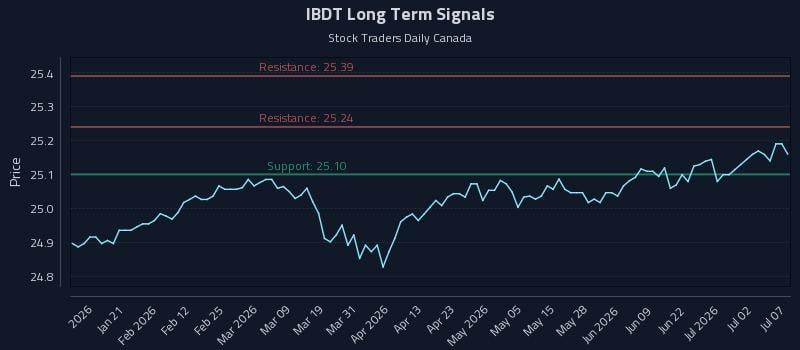 IBDT Long Term Analysis for July 8 2026