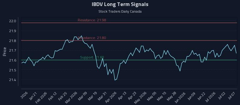 IBDV Long Term Analysis for July 8 2026 IBDV Long Term Analysis for July 8 2026