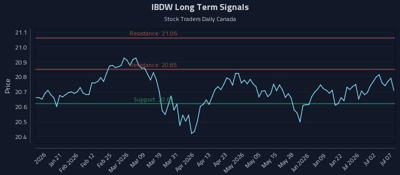 IBDW Long Term Analysis for July 8 2026 IBDW Long Term Analysis for July 8 2026