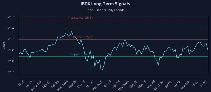 IBDX Long Term Analysis for July 8 2026