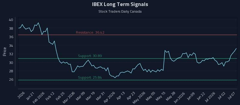 IBEX Long Term Analysis for July 8 2026