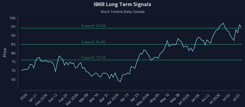IBKR Long Term Analysis for July 8 2026 IBKR Long Term Analysis for July 8 2026