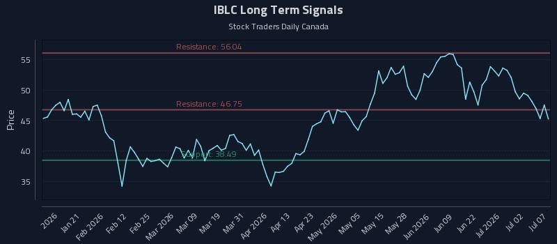 IBLC Long Term Analysis for July 8 2026 IBLC Long Term Analysis for July 8 2026