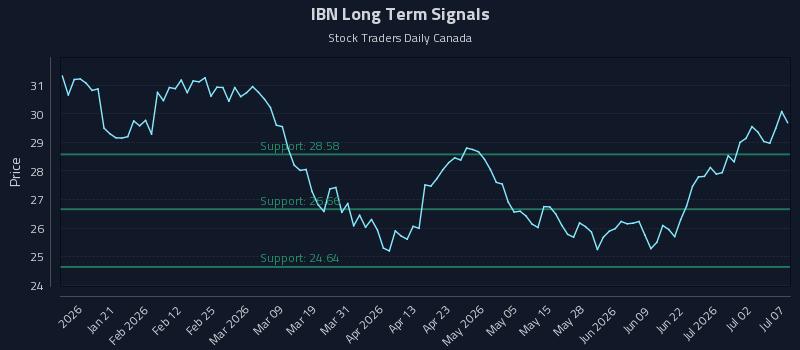 IBN Long Term Analysis for July 8 2026