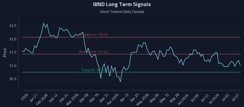 IBND Long Term Analysis for July 8 2026 IBND Long Term Analysis for July 8 2026