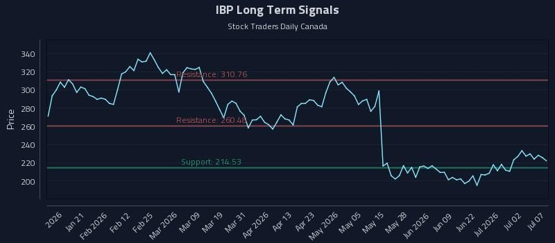 IBP Long Term Analysis for July 8 2026 IBP Long Term Analysis for July 8 2026