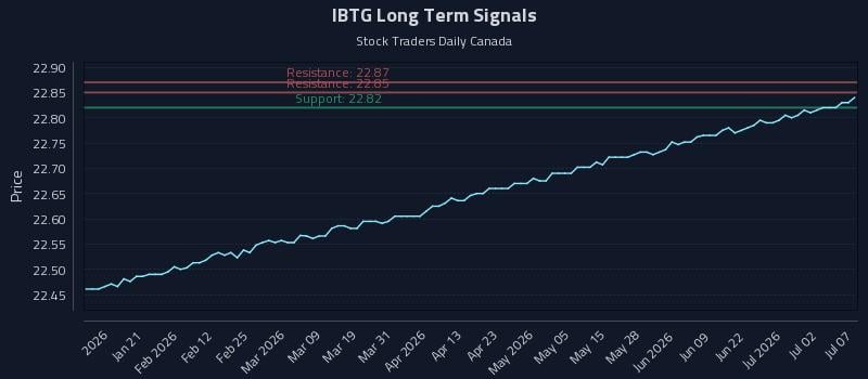 IBTG Long Term Analysis for July 8 2026 IBTG Long Term Analysis for July 8 2026