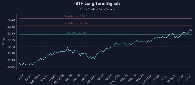 IBTH Long Term Analysis for July 8 2026