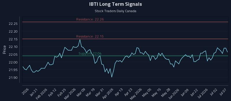 IBTI Long Term Analysis for July 8 2026 IBTI Long Term Analysis for July 8 2026