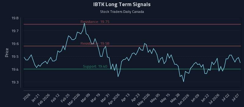 IBTK Long Term Analysis for July 8 2026