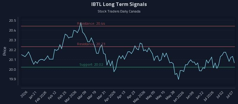 IBTL Long Term Analysis for July 8 2026 IBTL Long Term Analysis for July 8 2026