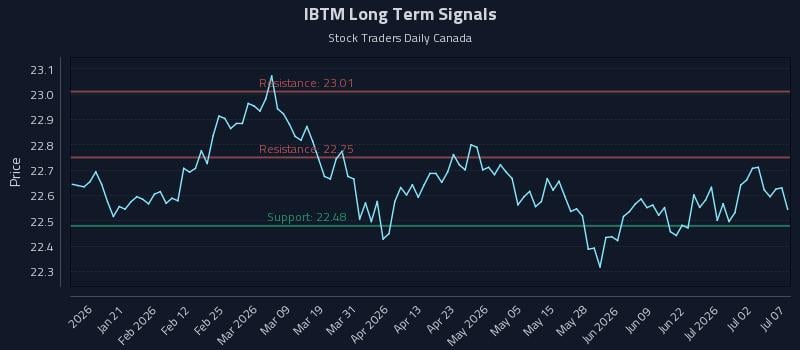 IBTM Long Term Analysis for July 8 2026 IBTM Long Term Analysis for July 8 2026