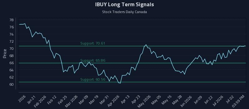 IBUY Long Term Analysis for July 8 2026