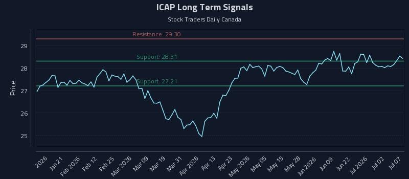 ICAP Long Term Analysis for July 8 2026 ICAP Long Term Analysis for July 8 2026