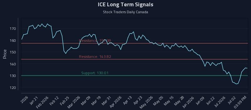 ICE Long Term Analysis for July 8 2026