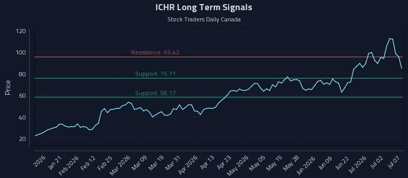 ICHR Long Term Analysis for July 8 2026