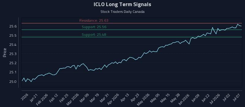 ICLO Long Term Analysis for July 8 2026 ICLO Long Term Analysis for July 8 2026