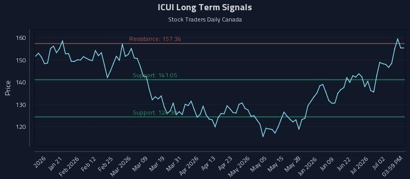 ICUI Long Term Analysis for July 8 2026