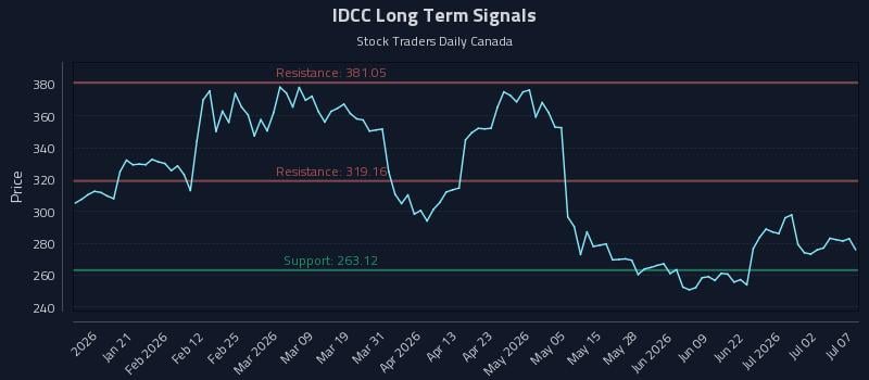 IDCC Long Term Analysis for July 8 2026