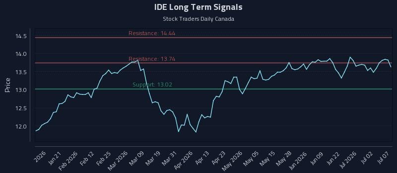 IDE Long Term Analysis for July 8 2026 IDE Long Term Analysis for July 8 2026