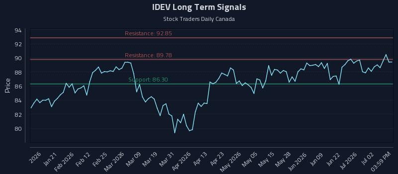 IDEV Long Term Analysis for July 8 2026 IDEV Long Term Analysis for July 8 2026