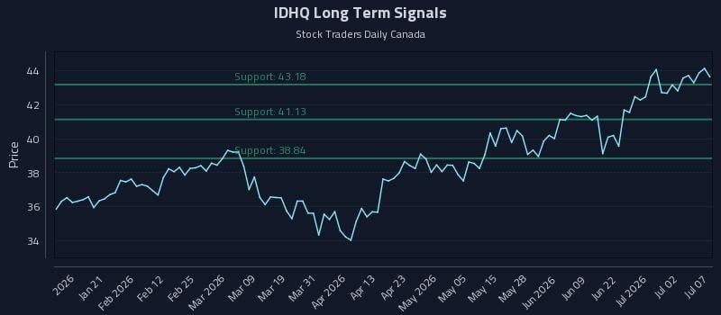 IDHQ Long Term Analysis for July 8 2026