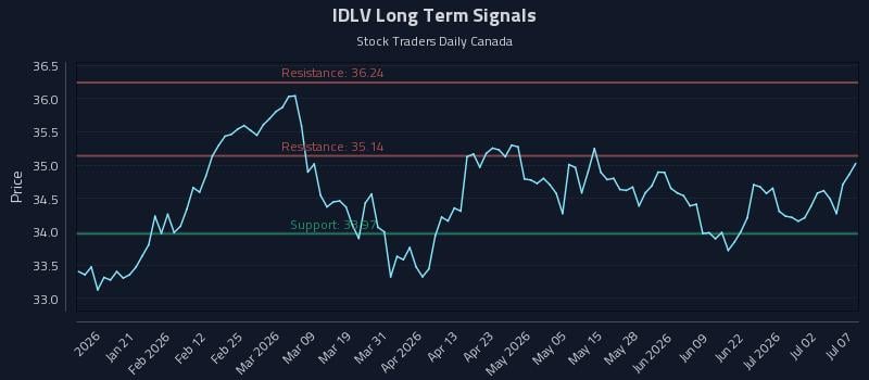 IDLV Long Term Analysis for July 8 2026 IDLV Long Term Analysis for July 8 2026