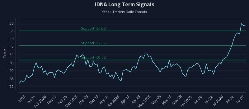 IDNA Long Term Analysis for July 8 2026 IDNA Long Term Analysis for July 8 2026