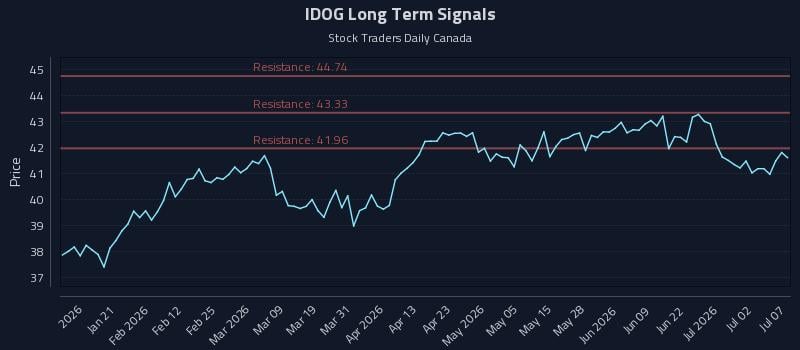IDOG Long Term Analysis for July 8 2026 IDOG Long Term Analysis for July 8 2026